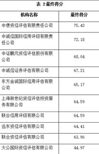 信用評級機構表現普遍下滑，大公國際排名墊底引關注